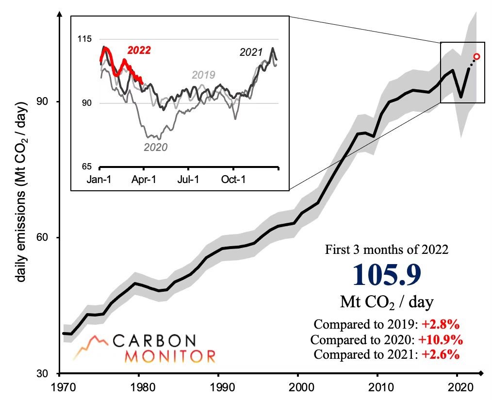 Obr. 2: Aktualizovaná globální spotřeba fosilních paliv za první tři měsíce tohoto roku naznačuje nový rekord (Zdroj: CarbonMonitor.org) 